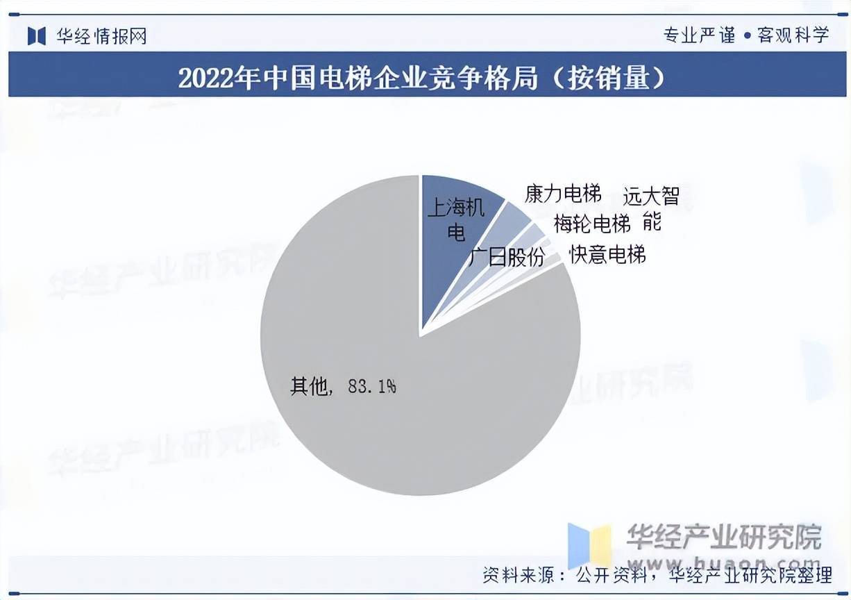 pg电子麻将胡了模拟器|2023年我国电梯发展现状及竞争格局分析